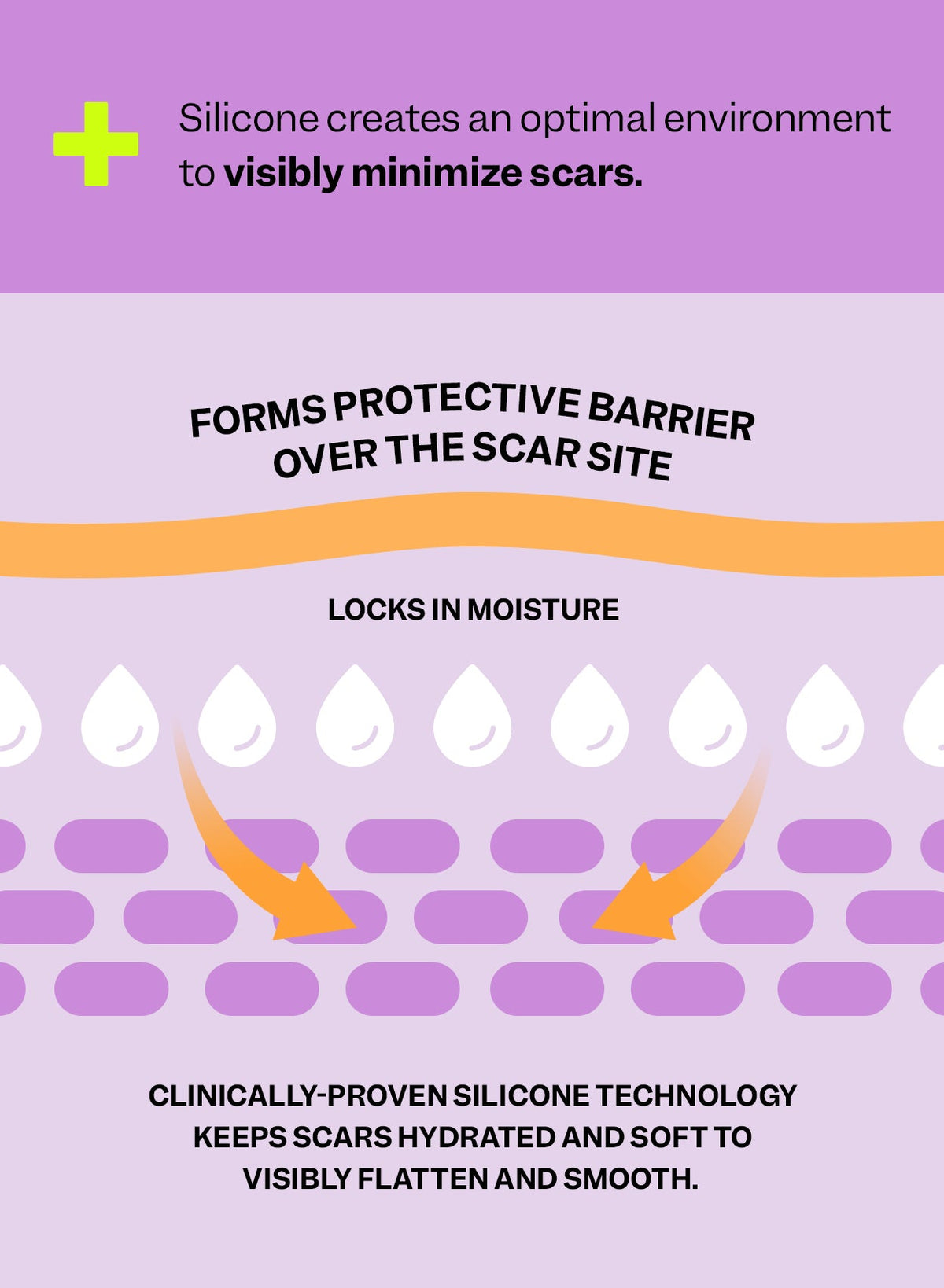 Silicone creates an optimal environment to visibly minimize scars by forming a protective barrier and locking in moisture.